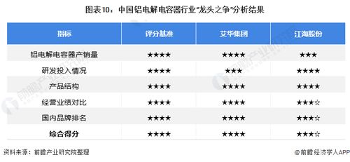 2021年中國(guó)鋁電解電容器行業(yè)龍頭競(jìng)爭(zhēng)格局分析 艾華集團(tuán)vs江海股份